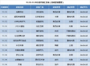 下周42款游戏开测：角色扮演类占50%，盛大、腾讯、网易等大厂新作推荐