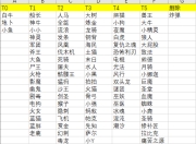 dota83版本重新上手！个人总结推荐练习的热门英雄攻略