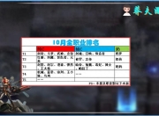 十月份全职业热度排名揭晓！希洛克团本中这些职业受关注？