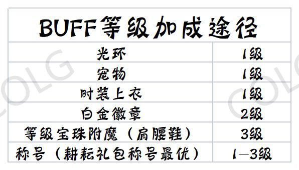 dnf哪个称号加力量最多_dnf战斗力等级称号_dnf战斗力头衔称号