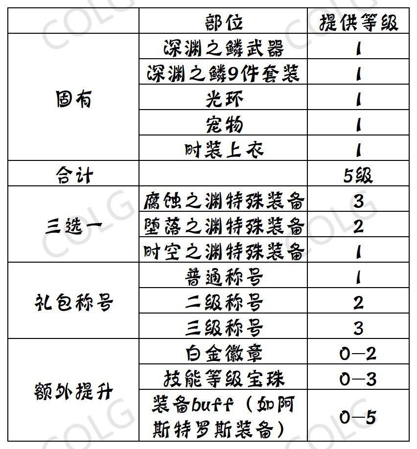 dnf战斗力等级称号_dnf哪个称号加力量最多_dnf战斗力头衔称号