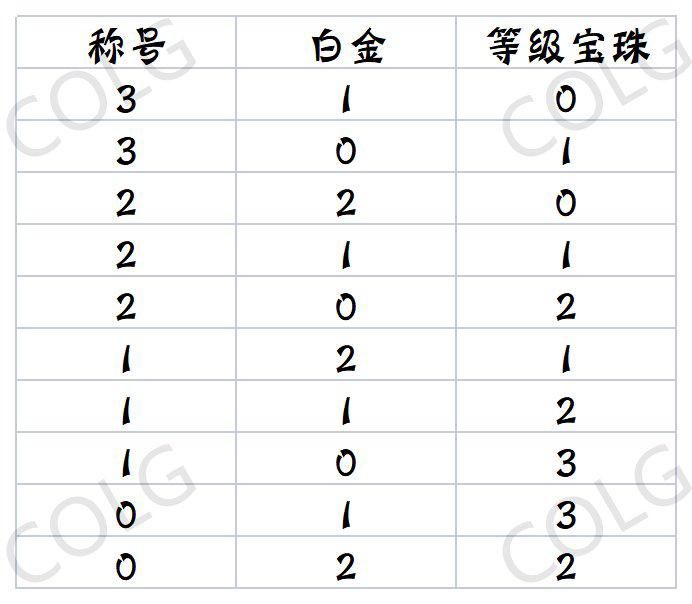 dnf战斗力等级称号_dnf哪个称号加力量最多_dnf战斗力头衔称号