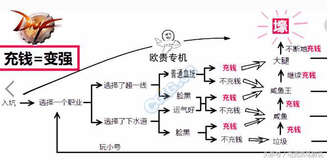 dnf爆率问题_dnf爆率太低了_dnf充钱会提高爆率吗