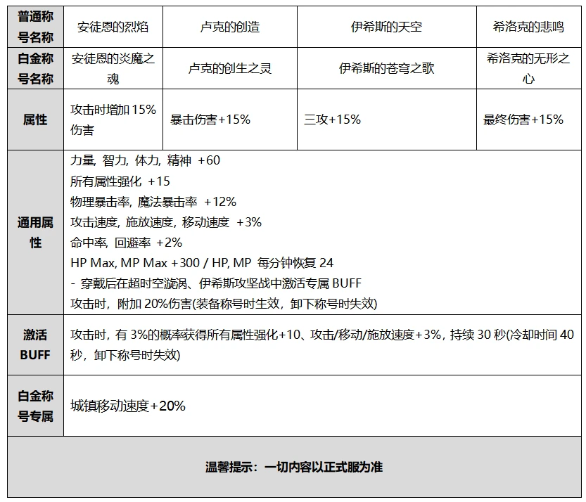 dnf暴击伤害增加和伤害增加_dnf加暴击伤害的装备_dnf加暴伤的装备