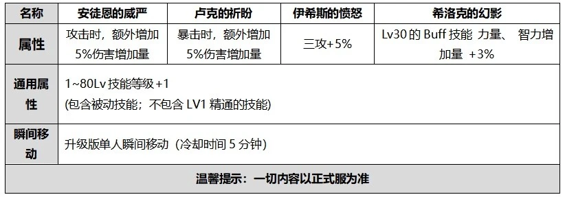 dnf暴击伤害增加和伤害增加_dnf加暴击伤害的装备_dnf加暴伤的装备