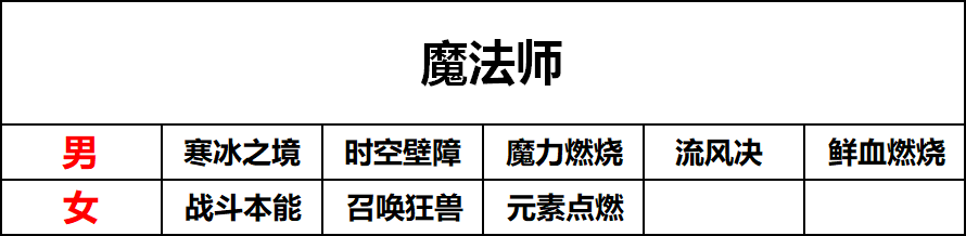 dnf称号技能攻击力还是等级_dnf称号力量宝珠有哪些_dnf战斗力等级称号