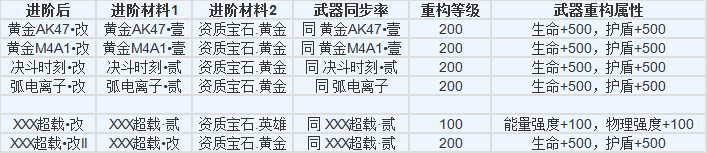 生死狙击8月2日22时电信六区停机维护公告