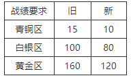 生死狙击8月2日22时电信六区停机维护公告