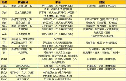 神圣愤怒惩戒骑_圣骑神圣愤怒_骑士神圣愤怒