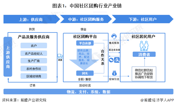 图表1：中国社区团购行业产业链