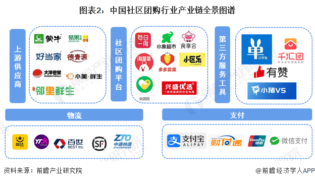图表2：中国社区团购行业产业链全景图谱