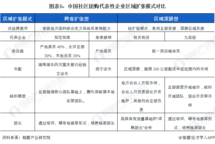 图表5：中国社区团购代表性企业区域扩张模式对比