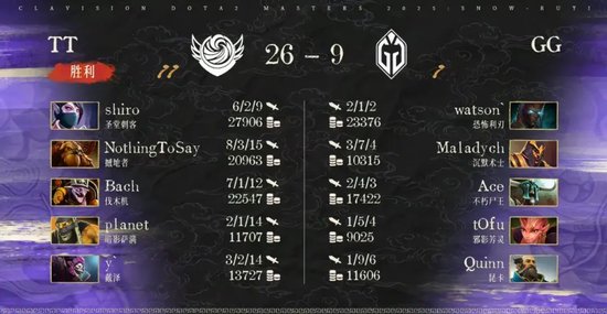 雪如意DOTA2大师赛小组赛结果_bkb dota2_Tidebound战胜BB和GG
