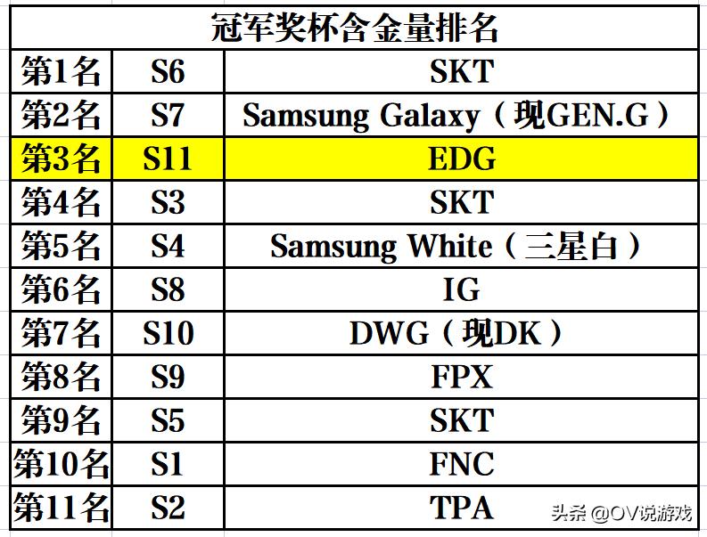 S11冠军含金量排名_EDG S11冠军含金量_lol历任s冠军