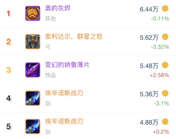 全通SW击杀基尔加丹橙弓掉落率_SW橙弓掉落情况分析_橙弓 掉率