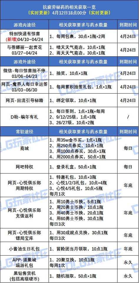 【攻略：疲劳秘药】深渊刷不过瘾？手把手带你领疲劳药！(实时更新)3