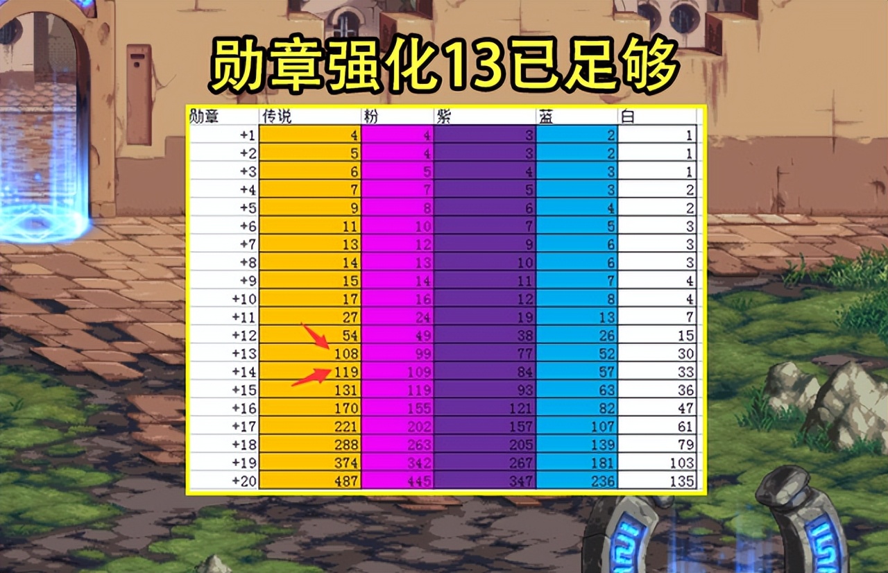 dnf勋章强化11的有吗_周年庆熊猫装扮礼包_105武器自选礼盒+10勋章强化券