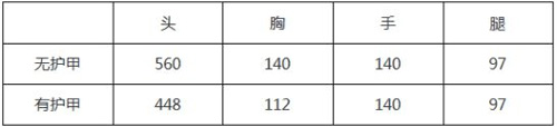 QBZ03国庆版伤害分析_CF手游QBZ03国庆版评测_cf手游什么枪值得买