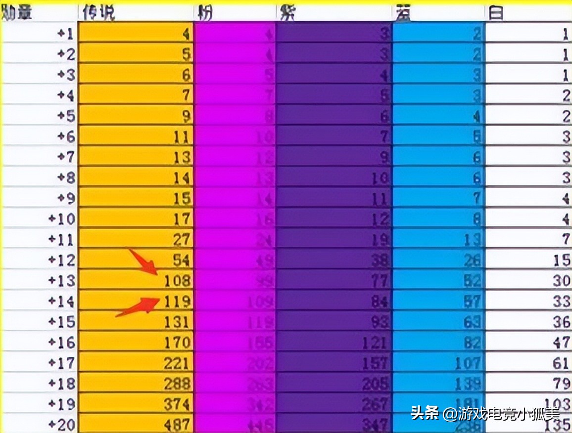 dnf勋章强化12的有吗_DNF国服最强勋章+15增幅难度_旭旭宝宝增幅+20武器+18装备对比
