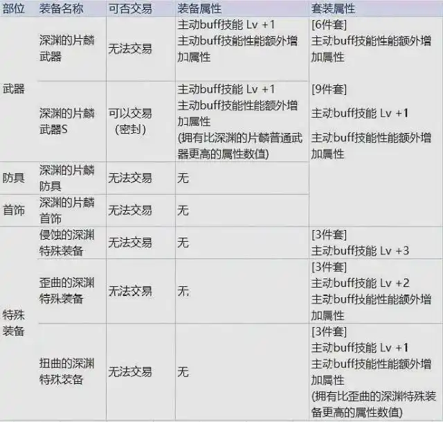 DNF韩服冬季发布会改版 哈林外围副本职业换装buff属性分析 红眼职业暴走技能加成提升_dnf暴走技能属性