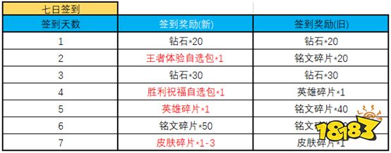 王者荣耀英雄改动详情_王者荣耀5月新版本改动_王者荣耀11号更新内容