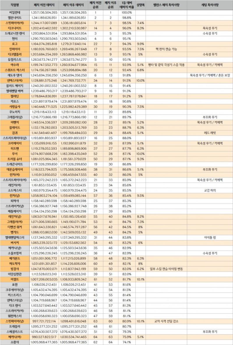 DNF职业排行分析_营养素职业排名解读_dnf韩服出过86转职书吗
