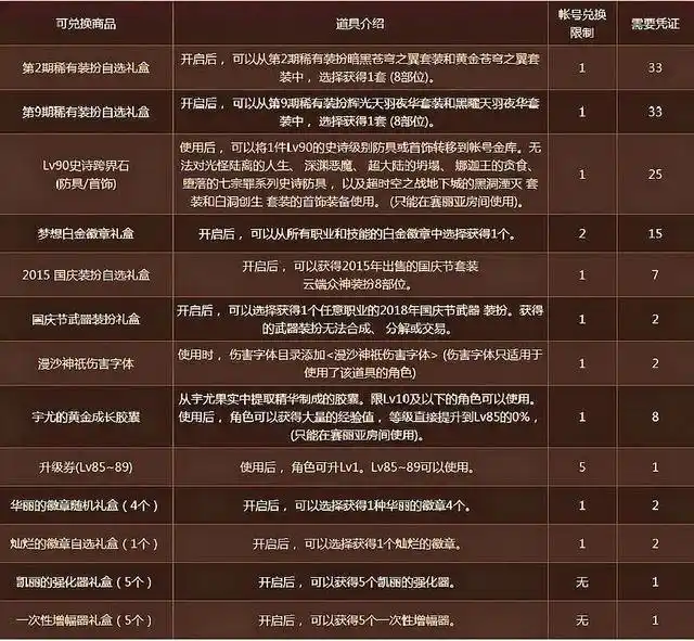 DNF90级史诗跨界石兑换价值_dnf国庆套2025花篮_DNF国庆版本轻装上阵兑换道具推荐